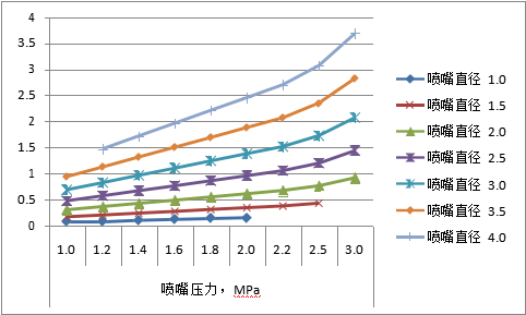 圖十二：各種規(guī)格噴嘴采用不同切割氣壓時對應(yīng)的輔助氣體流量，m3/min